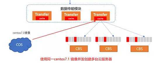 transfer 增加本地 cache 图示