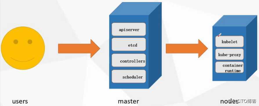 K8S（kubernetes）概述