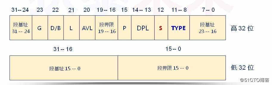 操作系统-深入特权级转移中