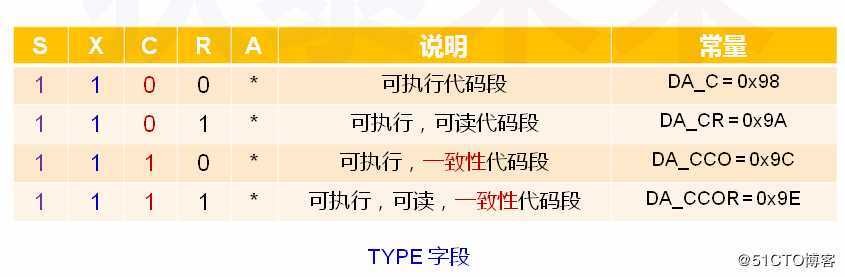 操作系统-深入特权级转移中