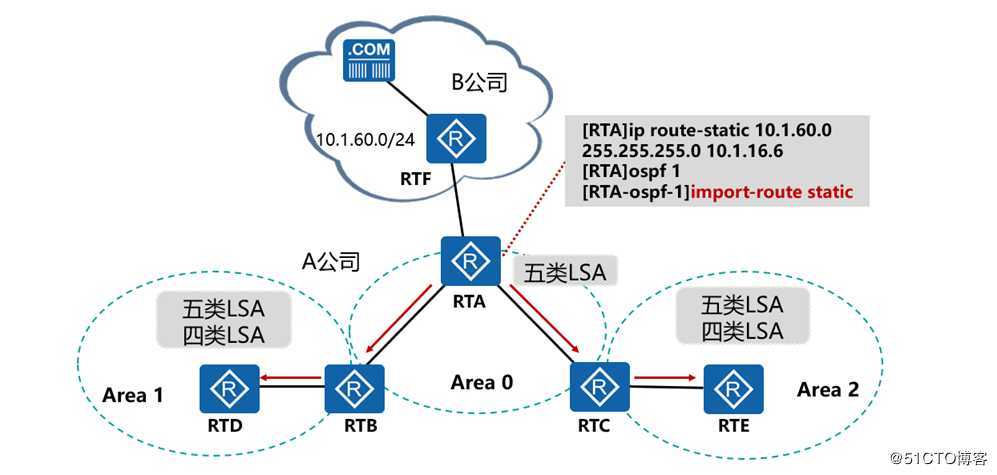 精通企业网中必会的OSPF协议-外部路由（LSA-4和LSA-5）