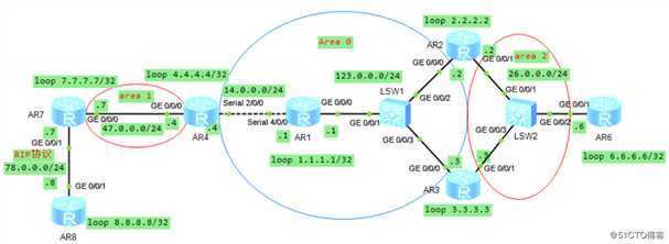 精通企业网中必会的OSPF协议-外部路由（LSA-4和LSA-5）