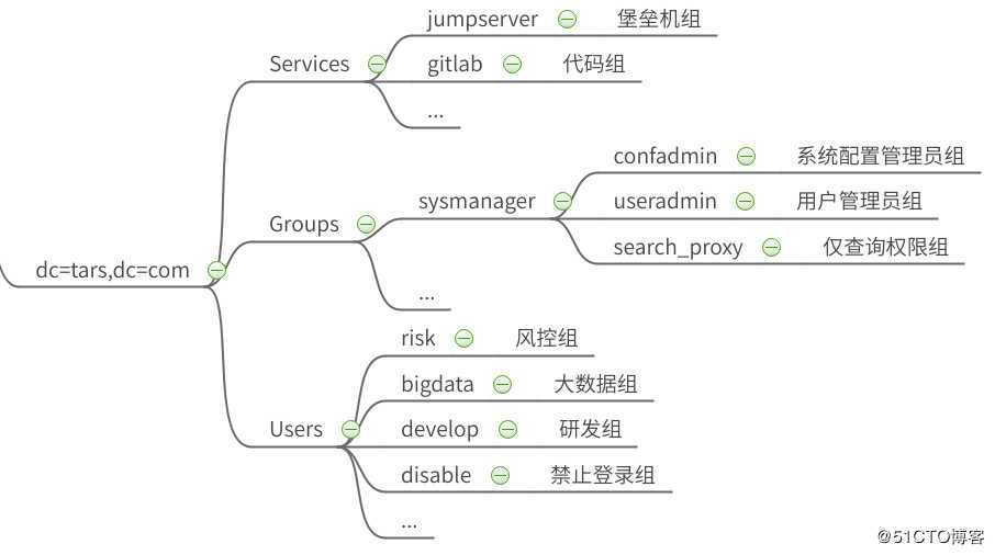 OpenLdap快速落地实践