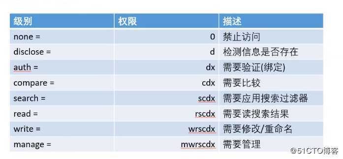 OpenLdap快速落地实践