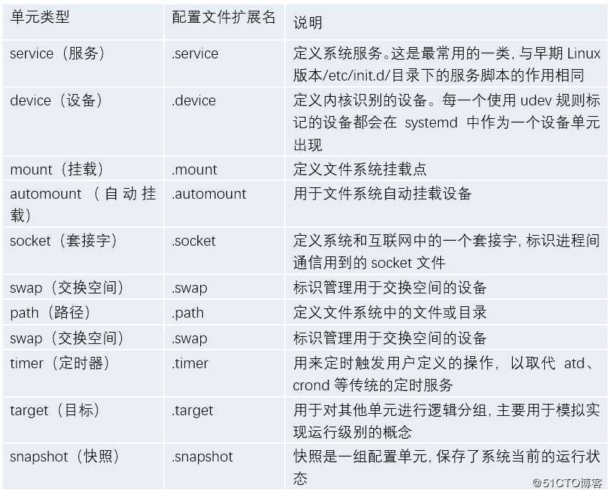 Linux平台systemd系统服务管理（Debian/Ubuntu&CentOS/RHEL）