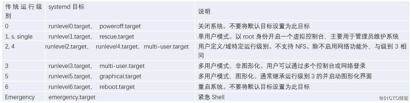 Linux平台systemd系统服务管理（Debian/Ubuntu&CentOS/RHEL）