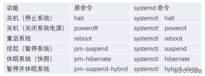Linux平台systemd系统服务管理（Debian/Ubuntu&CentOS/RHEL）