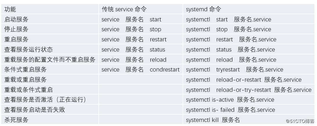 Linux平台systemd系统服务管理（Debian/Ubuntu&CentOS/RHEL）