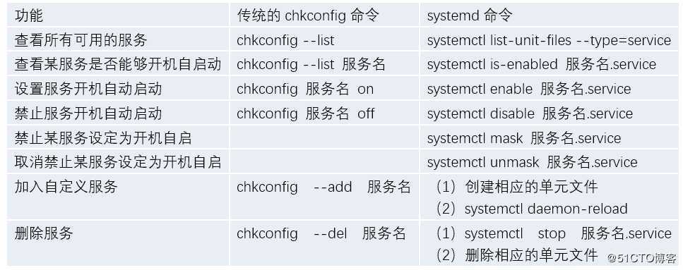 Linux平台systemd系统服务管理（Debian/Ubuntu&CentOS/RHEL）