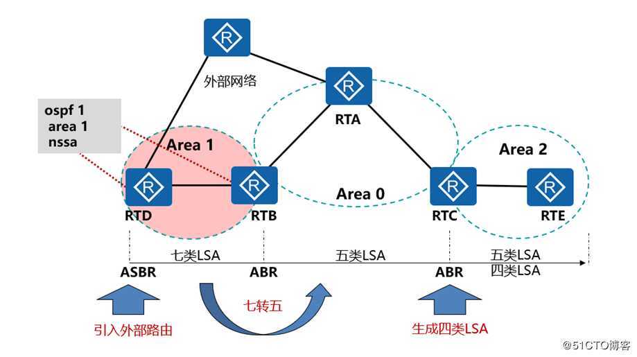 OSPF的特殊区域和其他特性