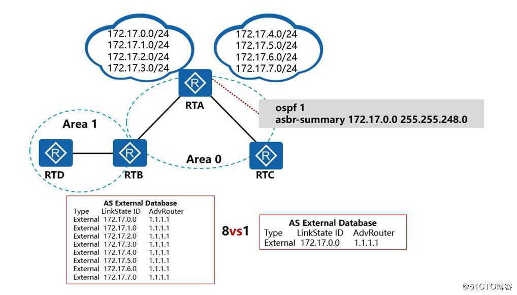 OSPF的特殊区域和其他特性