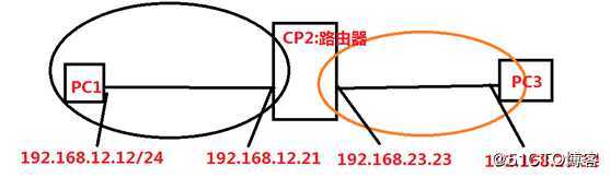 iptables&&firewall防火墙