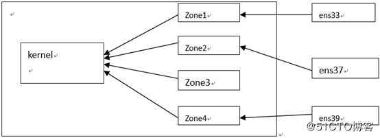 iptables&&firewall防火墙
