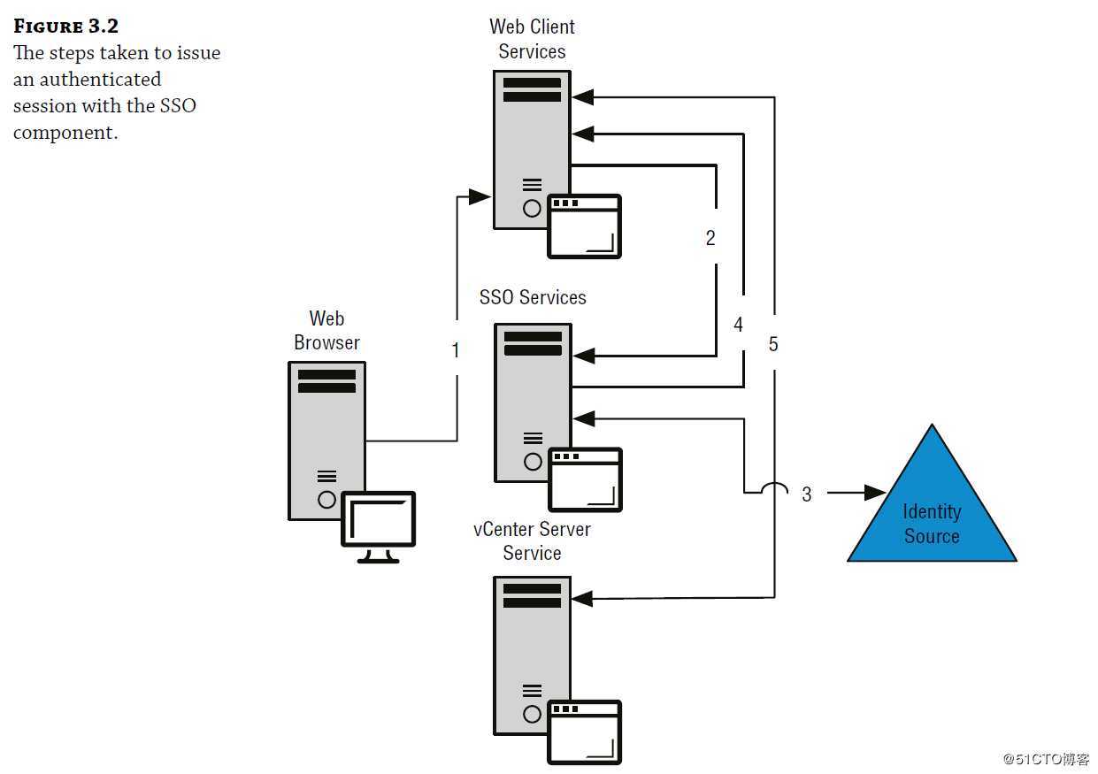 VMware Vsphere 6.7 Learning Record----002(VC)
