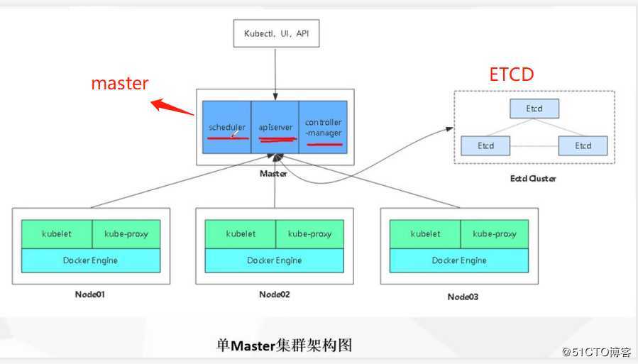 Kubernetes集群之部署ETCD