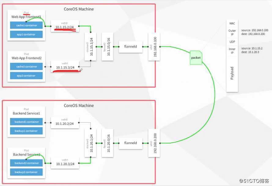 Kubernetes集群之安装flannel组件