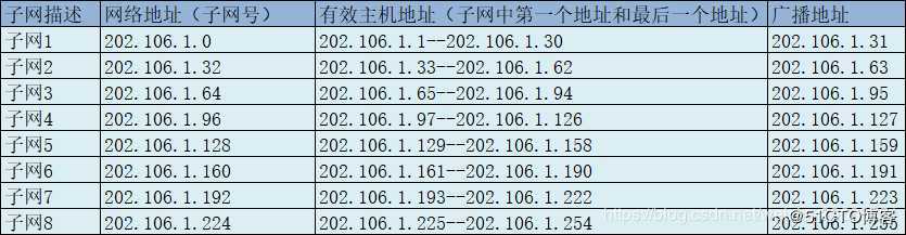 IP地址划分
