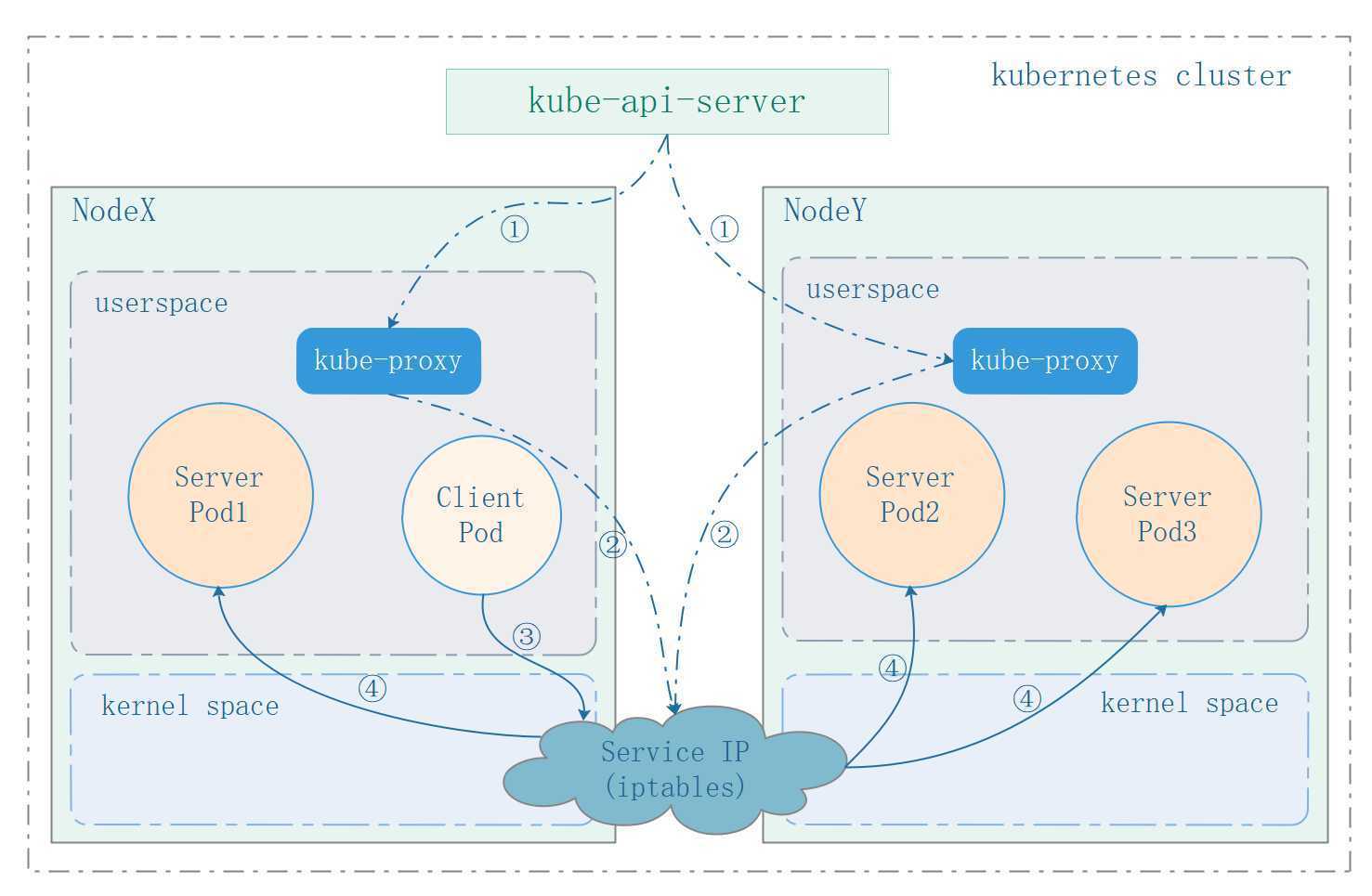 iptables
