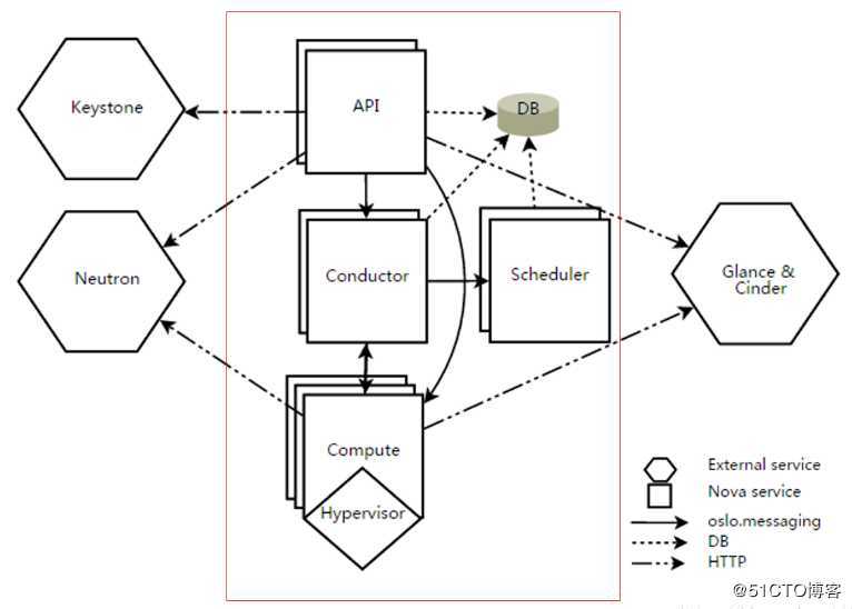 openstack学习笔记之五：nova简介与手动安装部署