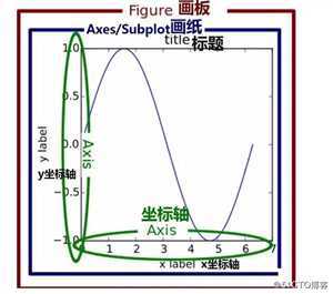 python学习之数据分析绘图