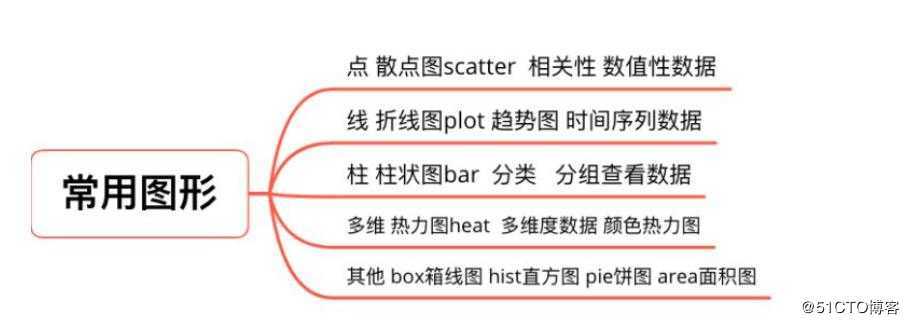 python学习之数据分析绘图