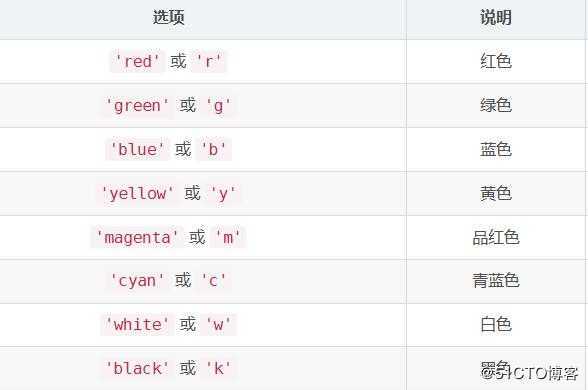 python学习之数据分析绘图