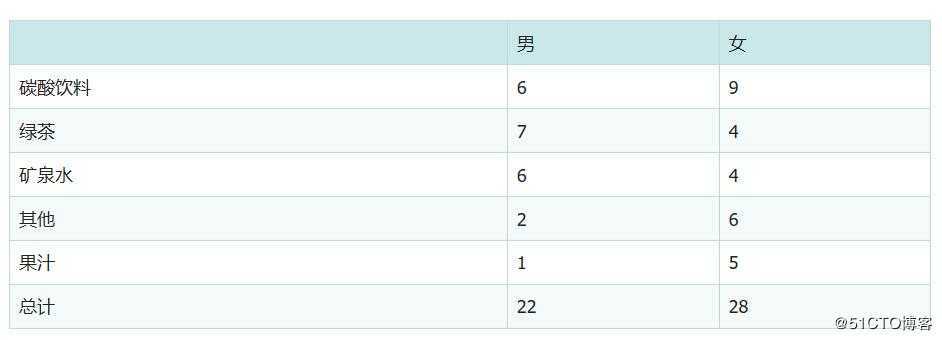 python学习之数据分析绘图