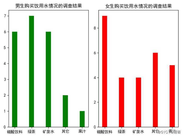 python学习之数据分析绘图