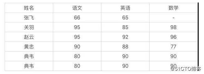 python学习之数据分析与数据挖掘
