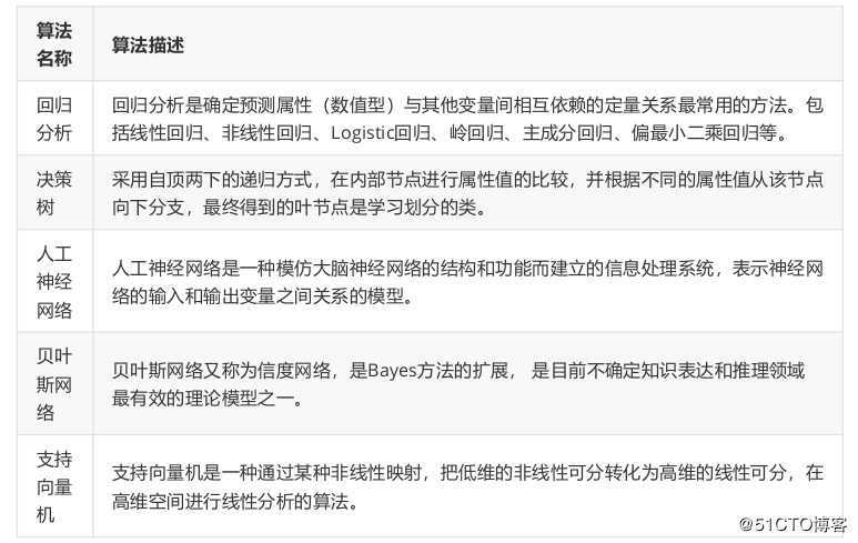 python学习之数据分析与数据挖掘