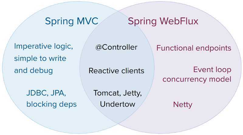 spring mvc and webflux venn