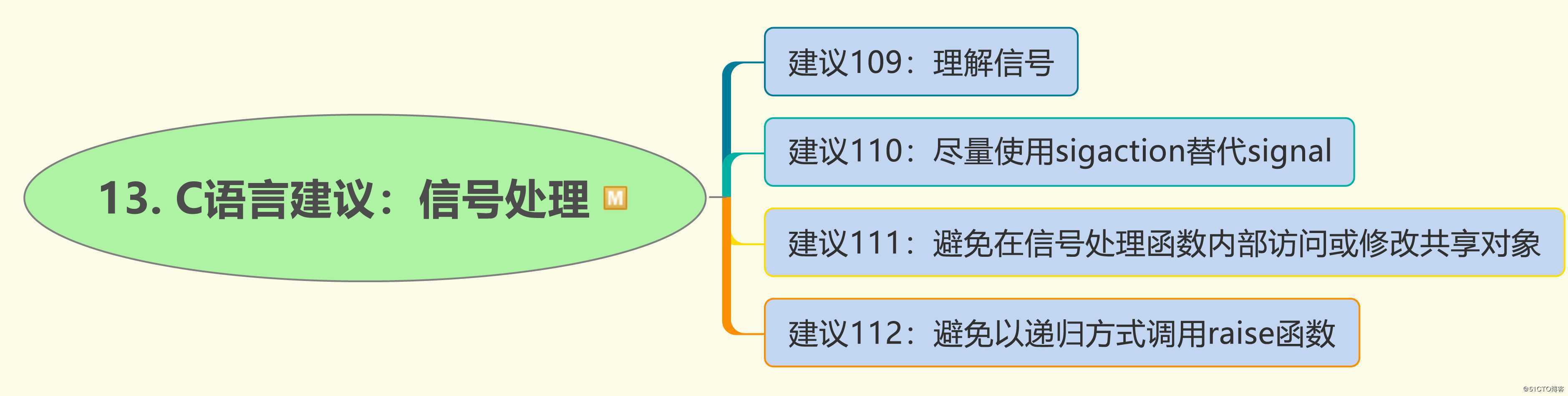 C语言程序代码的125个建议