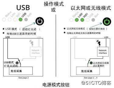 WiFi无线示波器，Lan以太网示波器无线测量及远程测量的配置
