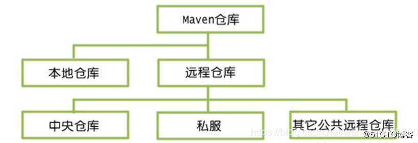 部署maven及Nexus私服