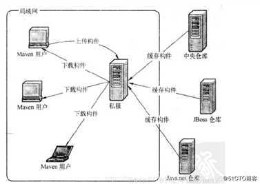 部署maven及Nexus私服
