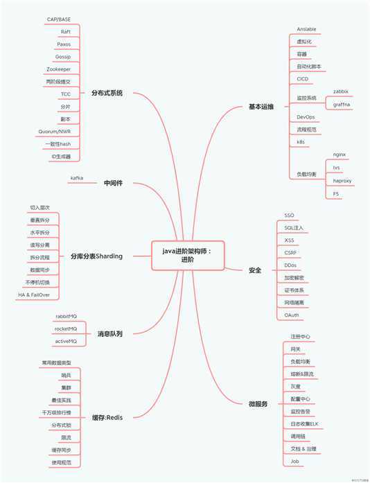 java进阶架构师，需要哪些技能？3个方面挺简单的嘛！