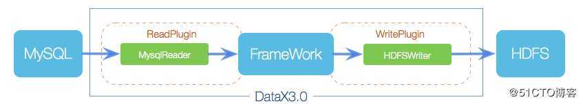 数据源管理 | 基于DataX组件，同步数据和源码分析