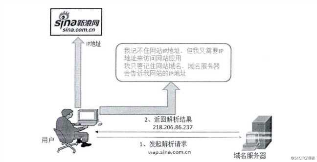 DNS--域名解析