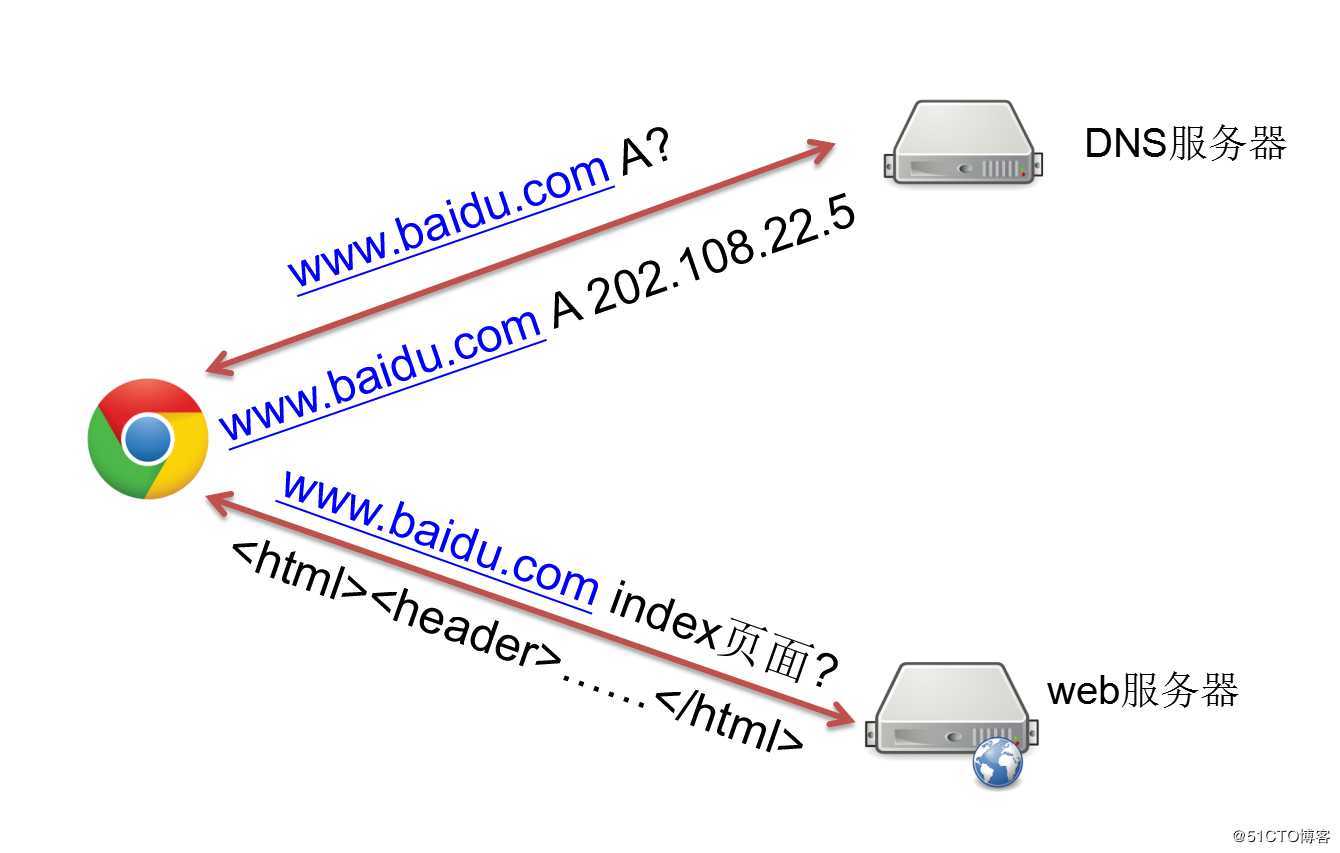 DNS--域名解析