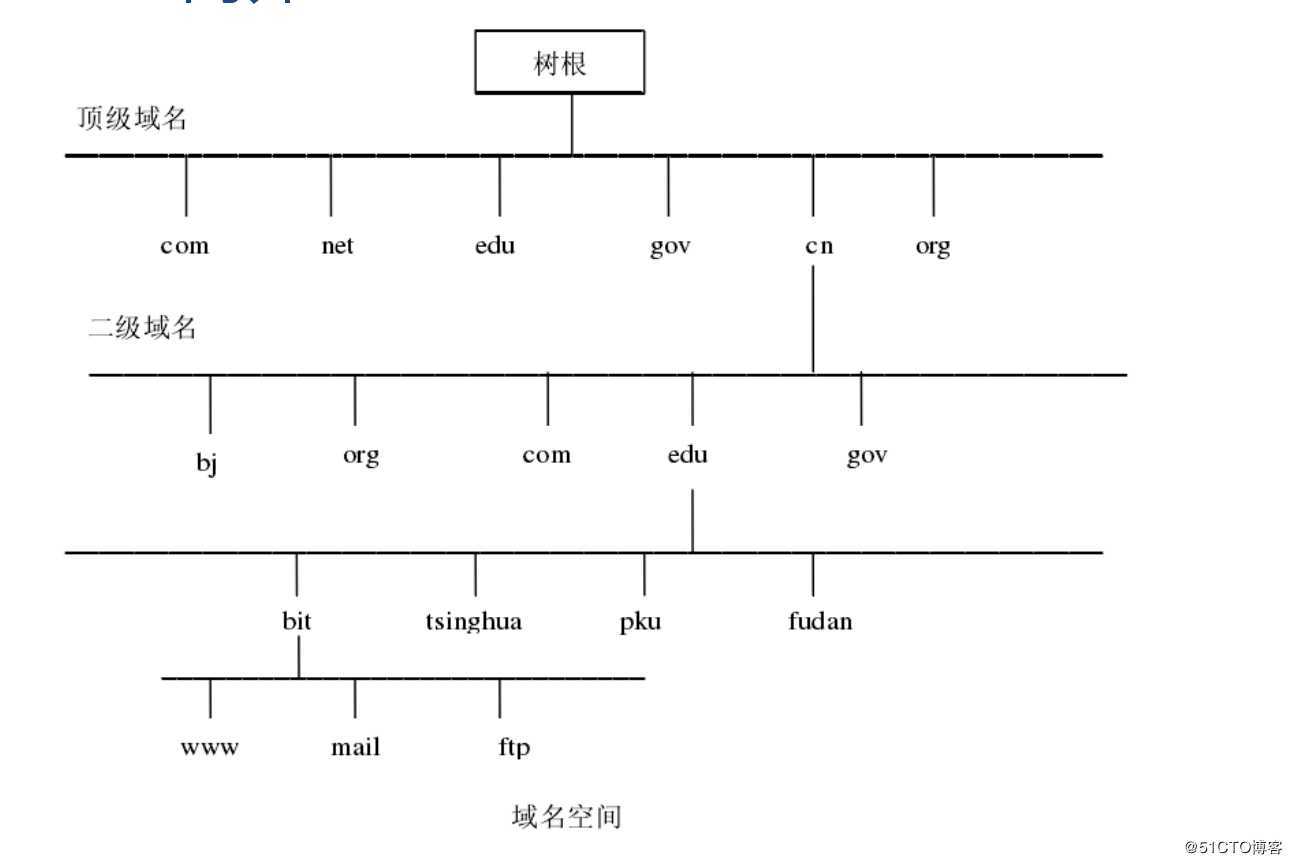 DNS--域名解析