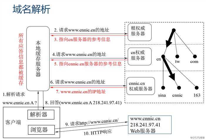 DNS--域名解析