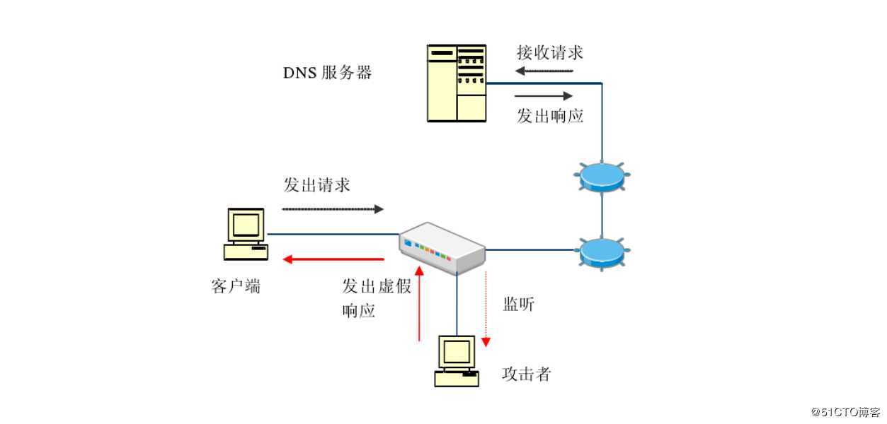 DNS--域名解析