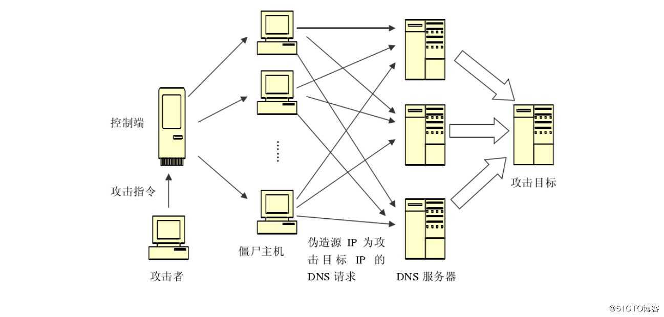 DNS--域名解析