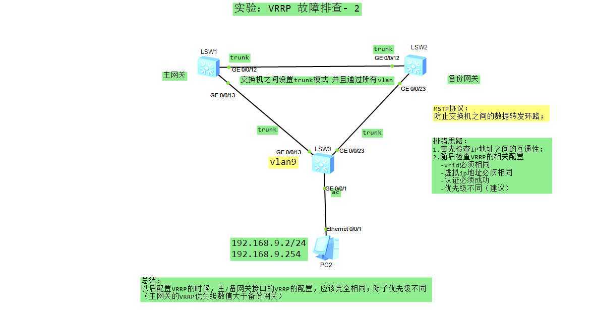 VRRP故障排除