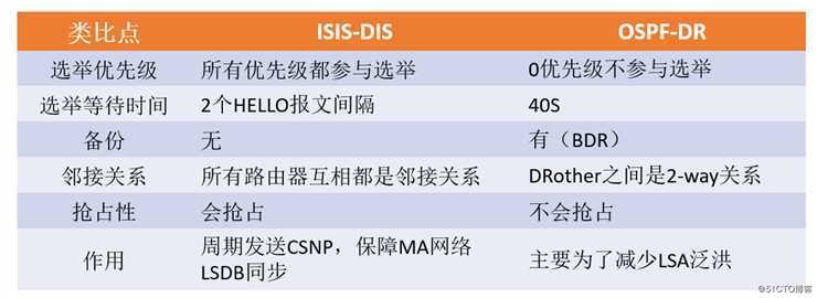 IS-IS协议的内容介绍