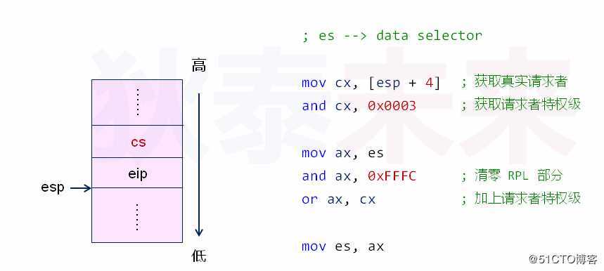 操作系统-特权级与内核安全示例