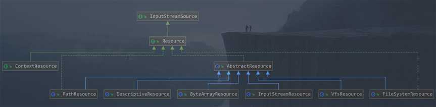 Resource类图