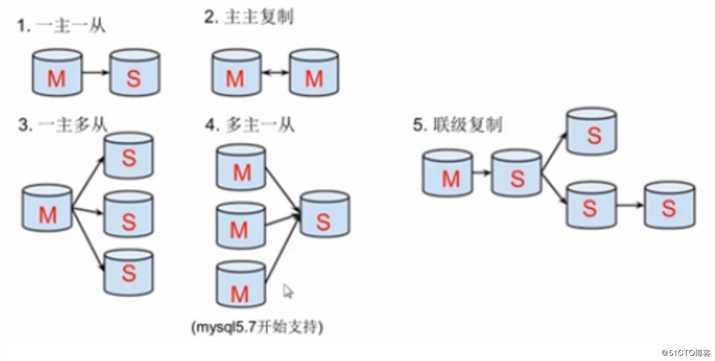 Mysql主从