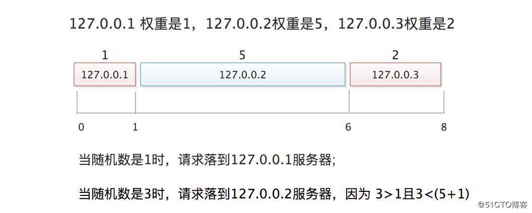 分布式系统中常用的负载均衡算法
