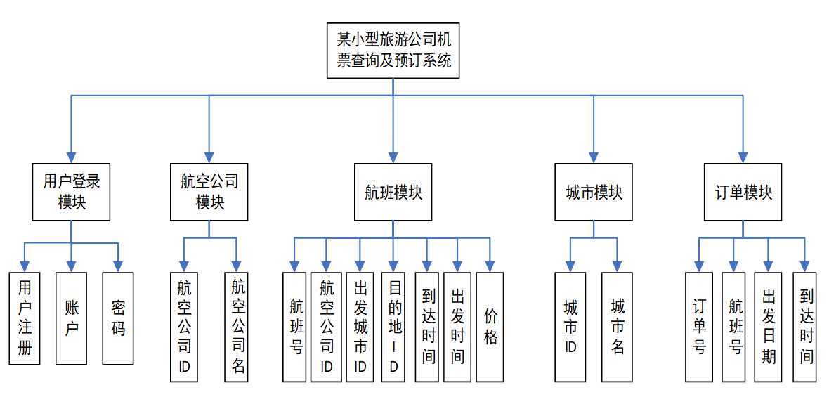 图 1-2 功能模块图